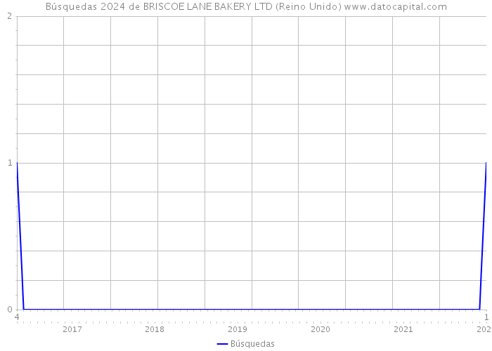 Búsquedas 2024 de BRISCOE LANE BAKERY LTD (Reino Unido) 
