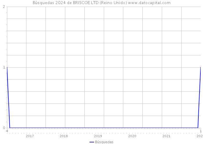 Búsquedas 2024 de BRISCOE LTD (Reino Unido) 