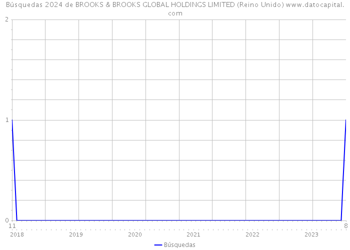 Búsquedas 2024 de BROOKS & BROOKS GLOBAL HOLDINGS LIMITED (Reino Unido) 