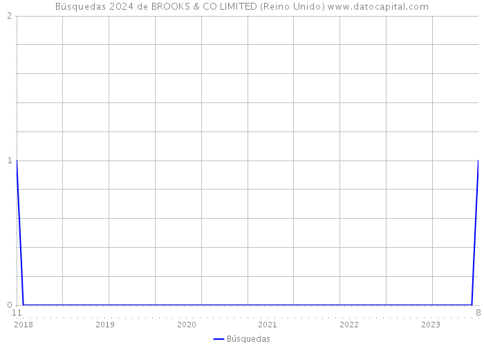 Búsquedas 2024 de BROOKS & CO LIMITED (Reino Unido) 