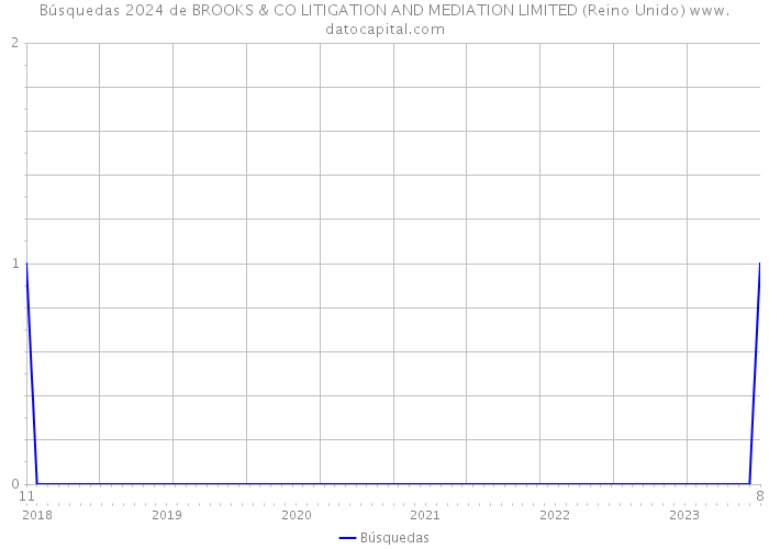 Búsquedas 2024 de BROOKS & CO LITIGATION AND MEDIATION LIMITED (Reino Unido) 