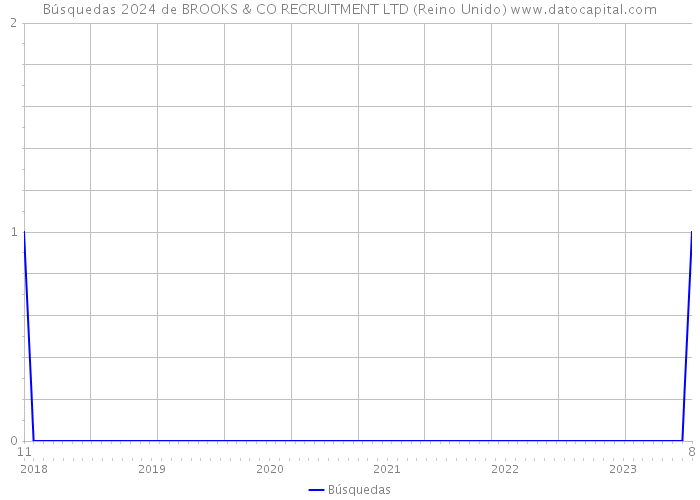 Búsquedas 2024 de BROOKS & CO RECRUITMENT LTD (Reino Unido) 