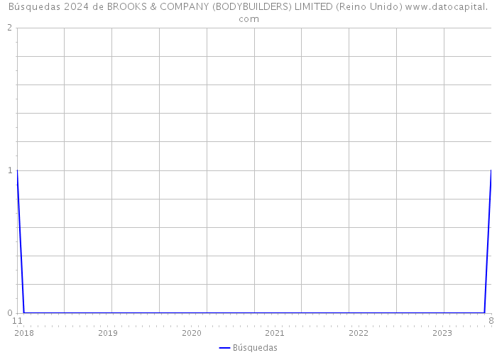 Búsquedas 2024 de BROOKS & COMPANY (BODYBUILDERS) LIMITED (Reino Unido) 