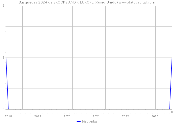 Búsquedas 2024 de BROOKS AND K EUROPE (Reino Unido) 