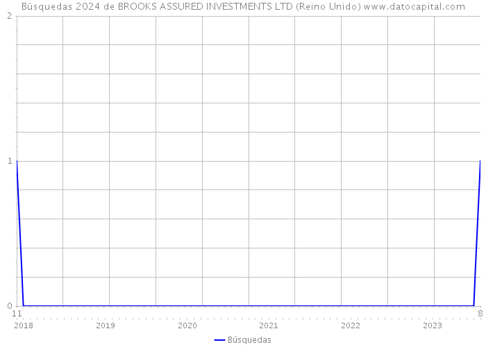 Búsquedas 2024 de BROOKS ASSURED INVESTMENTS LTD (Reino Unido) 