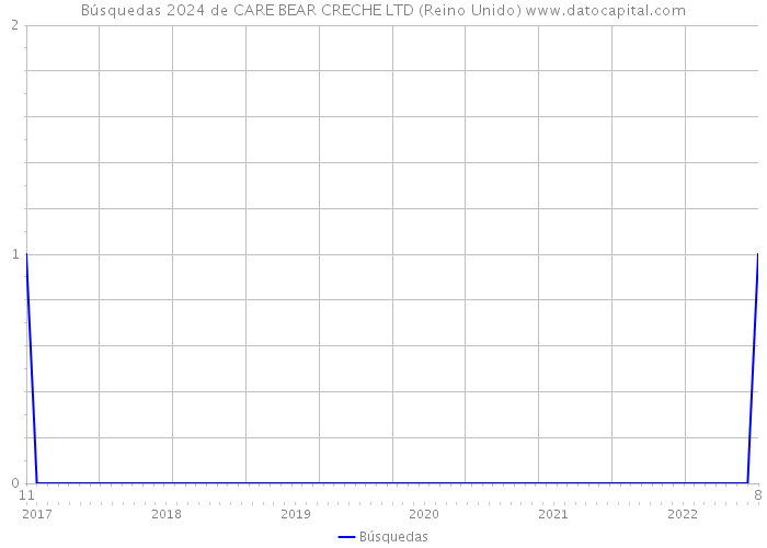 Búsquedas 2024 de CARE BEAR CRECHE LTD (Reino Unido) 