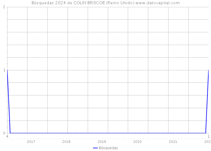 Búsquedas 2024 de COLIN BRISCOE (Reino Unido) 