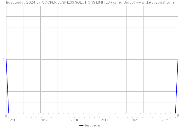 Búsquedas 2024 de COOPER BUSINESS SOLUTIONS LIMITED (Reino Unido) 