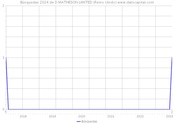 Búsquedas 2024 de D MATHESON LIMITED (Reino Unido) 