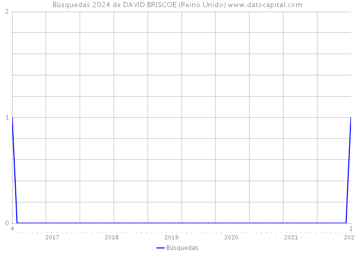 Búsquedas 2024 de DAVID BRISCOE (Reino Unido) 
