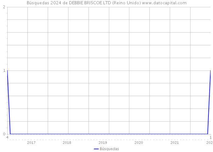 Búsquedas 2024 de DEBBIE BRISCOE LTD (Reino Unido) 