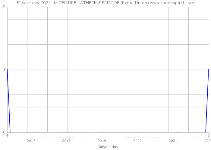 Búsquedas 2024 de DEIRDRE KATHERINE BRISCOE (Reino Unido) 