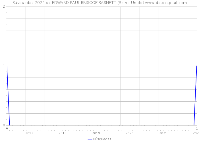 Búsquedas 2024 de EDWARD PAUL BRISCOE BASNETT (Reino Unido) 