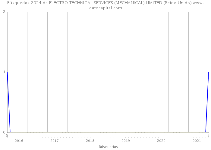 Búsquedas 2024 de ELECTRO TECHNICAL SERVICES (MECHANICAL) LIMITED (Reino Unido) 