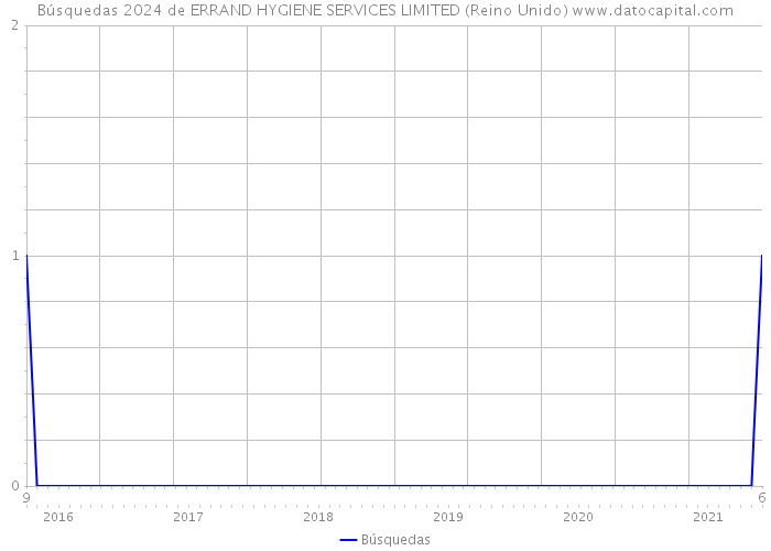 Búsquedas 2024 de ERRAND HYGIENE SERVICES LIMITED (Reino Unido) 