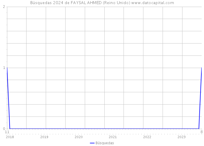 Búsquedas 2024 de FAYSAL AHMED (Reino Unido) 