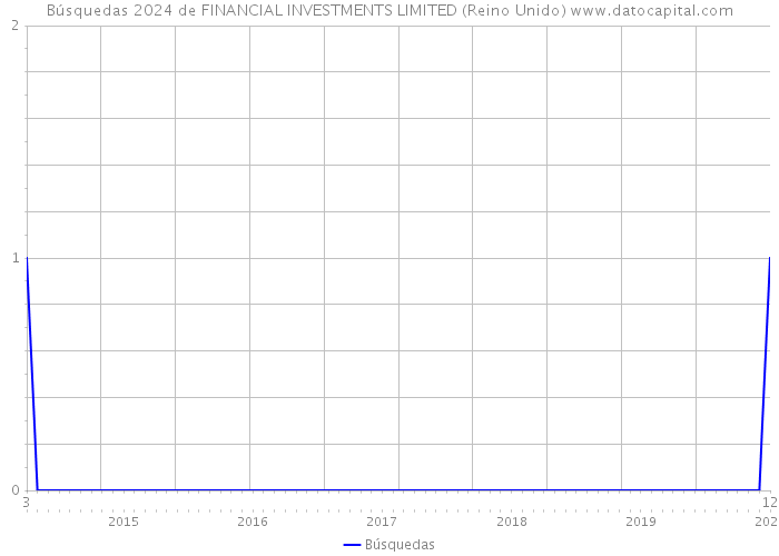 Búsquedas 2024 de FINANCIAL INVESTMENTS LIMITED (Reino Unido) 