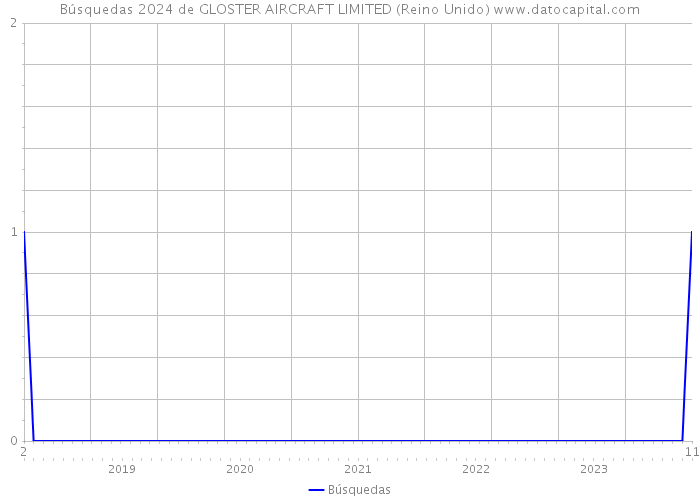 Búsquedas 2024 de GLOSTER AIRCRAFT LIMITED (Reino Unido) 