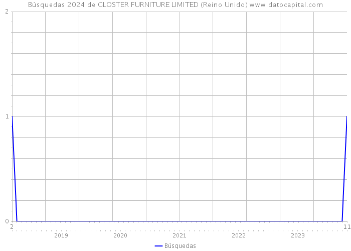 Búsquedas 2024 de GLOSTER FURNITURE LIMITED (Reino Unido) 