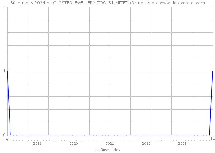Búsquedas 2024 de GLOSTER JEWELLERY TOOLS LIMITED (Reino Unido) 