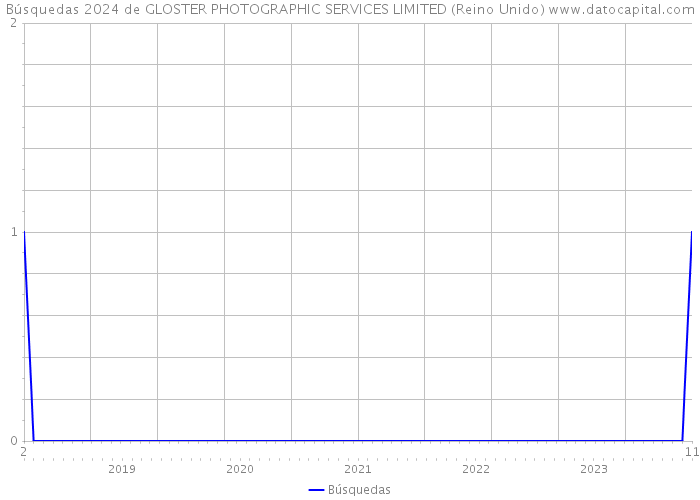 Búsquedas 2024 de GLOSTER PHOTOGRAPHIC SERVICES LIMITED (Reino Unido) 