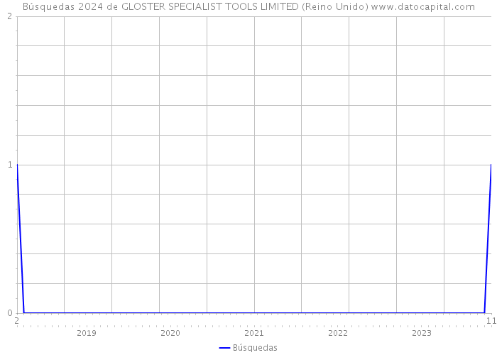 Búsquedas 2024 de GLOSTER SPECIALIST TOOLS LIMITED (Reino Unido) 