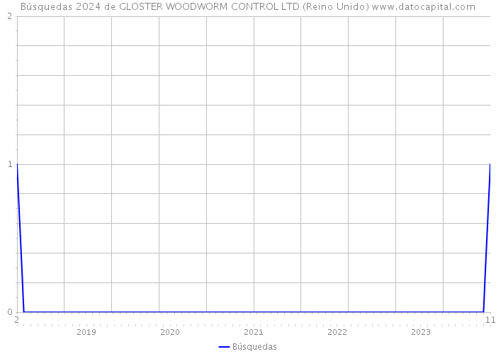 Búsquedas 2024 de GLOSTER WOODWORM CONTROL LTD (Reino Unido) 