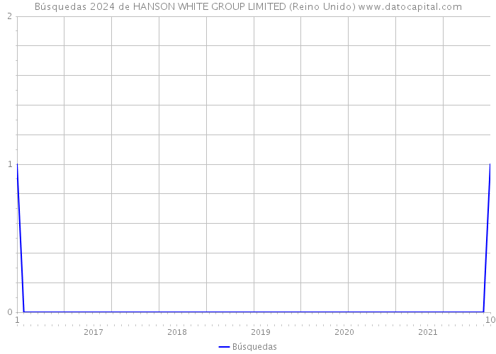 Búsquedas 2024 de HANSON WHITE GROUP LIMITED (Reino Unido) 