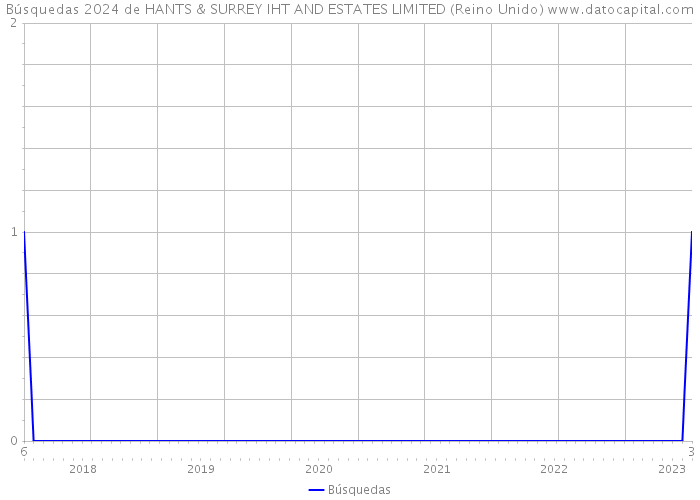 Búsquedas 2024 de HANTS & SURREY IHT AND ESTATES LIMITED (Reino Unido) 