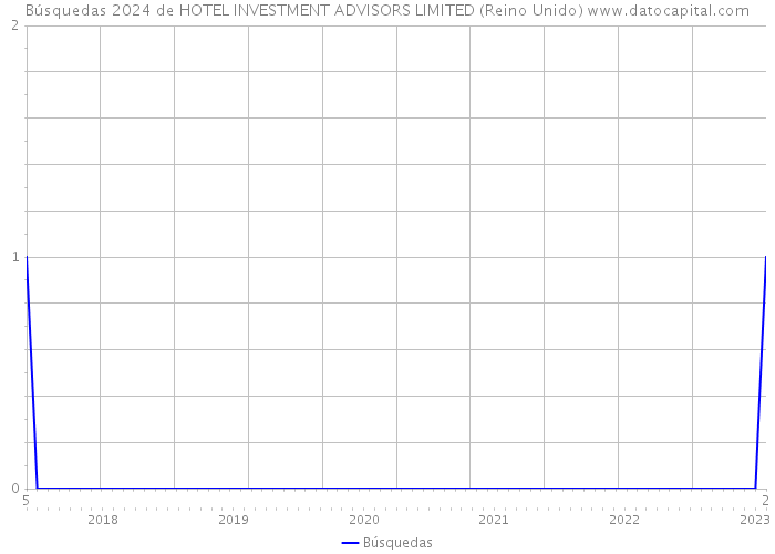 Búsquedas 2024 de HOTEL INVESTMENT ADVISORS LIMITED (Reino Unido) 