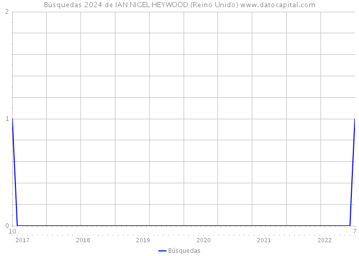 Búsquedas 2024 de IAN NIGEL HEYWOOD (Reino Unido) 