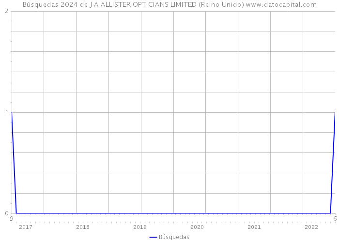 Búsquedas 2024 de J A ALLISTER OPTICIANS LIMITED (Reino Unido) 