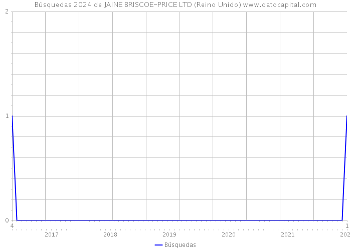 Búsquedas 2024 de JAINE BRISCOE-PRICE LTD (Reino Unido) 