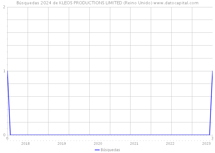 Búsquedas 2024 de KLEOS PRODUCTIONS LIMITED (Reino Unido) 