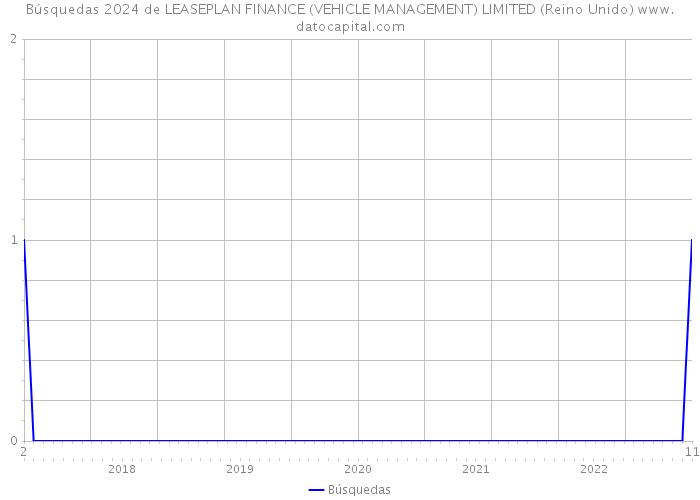 Búsquedas 2024 de LEASEPLAN FINANCE (VEHICLE MANAGEMENT) LIMITED (Reino Unido) 