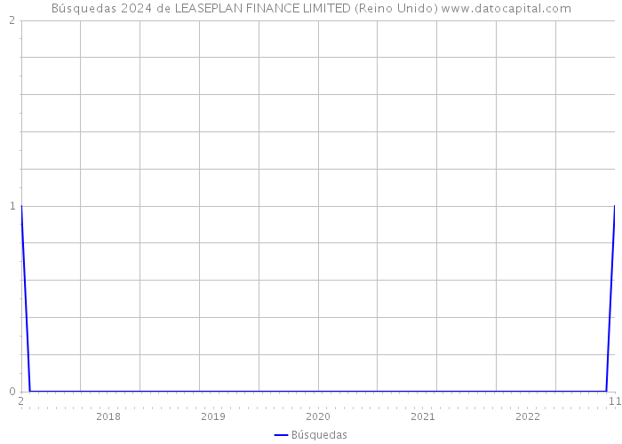 Búsquedas 2024 de LEASEPLAN FINANCE LIMITED (Reino Unido) 