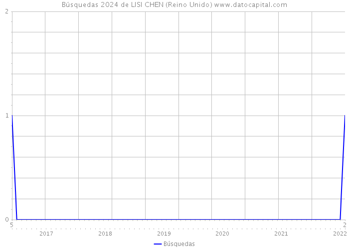 Búsquedas 2024 de LISI CHEN (Reino Unido) 