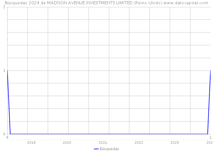 Búsquedas 2024 de MADISON AVENUE INVESTMENTS LIMITED (Reino Unido) 