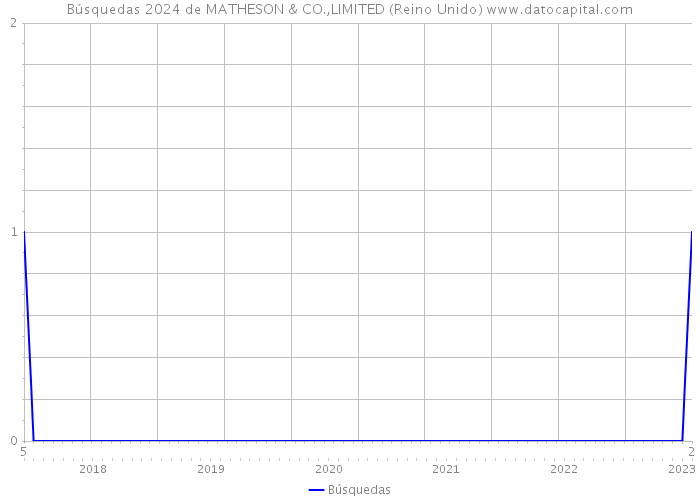 Búsquedas 2024 de MATHESON & CO.,LIMITED (Reino Unido) 