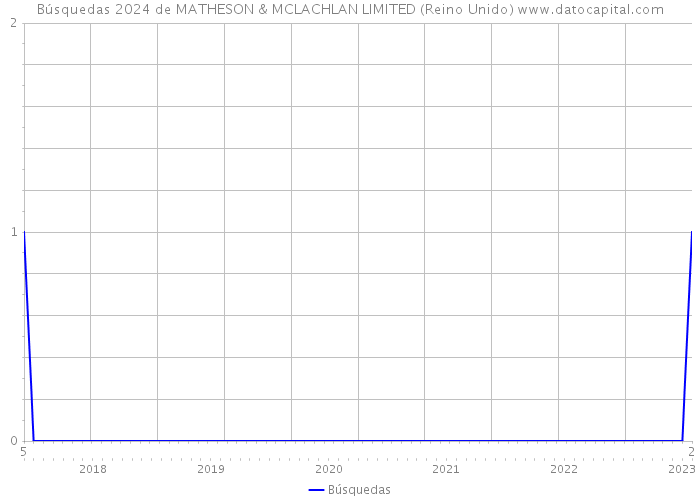 Búsquedas 2024 de MATHESON & MCLACHLAN LIMITED (Reino Unido) 