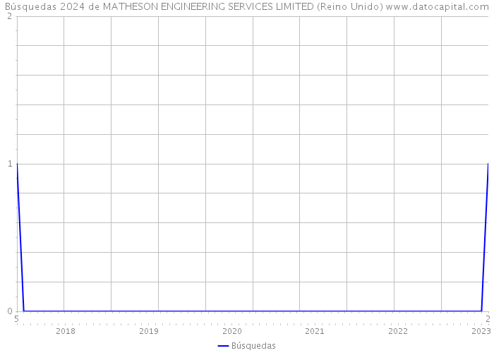 Búsquedas 2024 de MATHESON ENGINEERING SERVICES LIMITED (Reino Unido) 