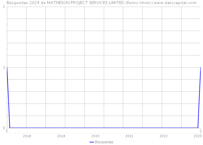 Búsquedas 2024 de MATHESON PROJECT SERVICES LIMITED (Reino Unido) 