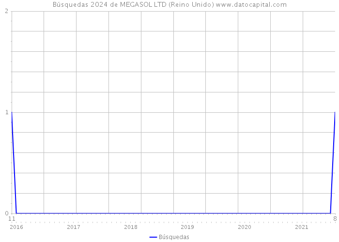 Búsquedas 2024 de MEGASOL LTD (Reino Unido) 