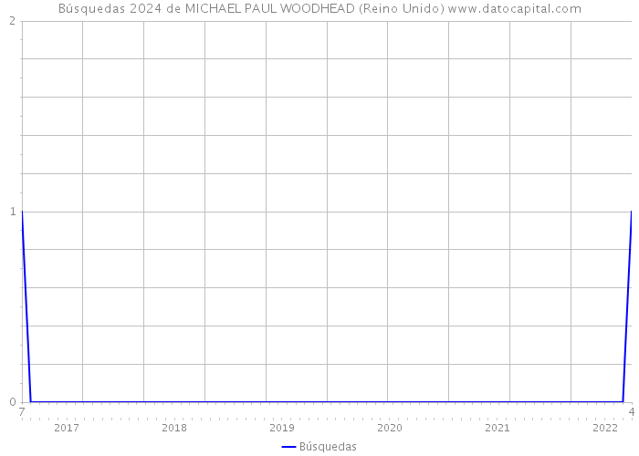 Búsquedas 2024 de MICHAEL PAUL WOODHEAD (Reino Unido) 