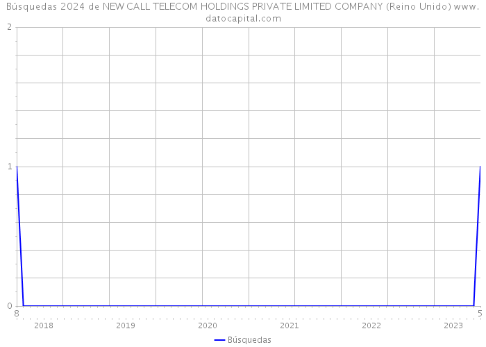 Búsquedas 2024 de NEW CALL TELECOM HOLDINGS PRIVATE LIMITED COMPANY (Reino Unido) 