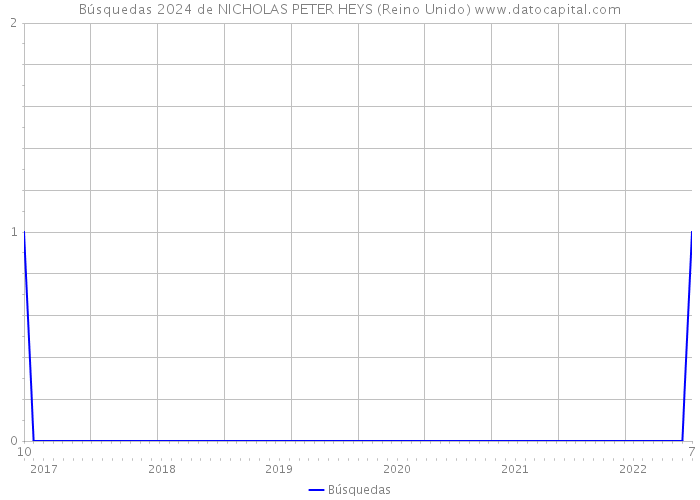 Búsquedas 2024 de NICHOLAS PETER HEYS (Reino Unido) 