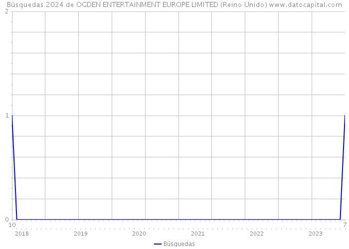 Búsquedas 2024 de OGDEN ENTERTAINMENT EUROPE LIMITED (Reino Unido) 