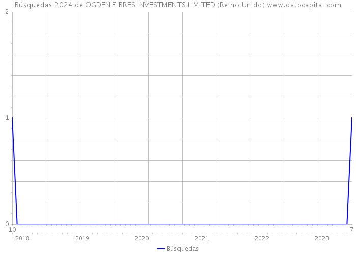Búsquedas 2024 de OGDEN FIBRES INVESTMENTS LIMITED (Reino Unido) 