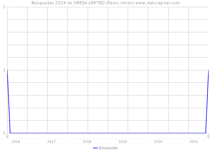 Búsquedas 2024 de ORESA LIMITED (Reino Unido) 