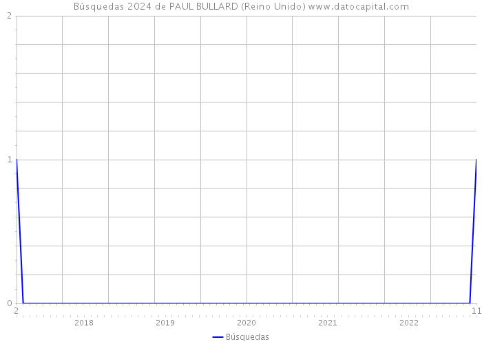 Búsquedas 2024 de PAUL BULLARD (Reino Unido) 